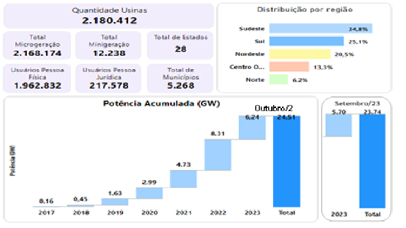 GD - Geração Distribuída
